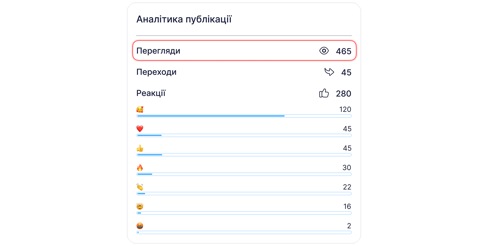 Аналітика публікації: перегляди, переходи, реакції